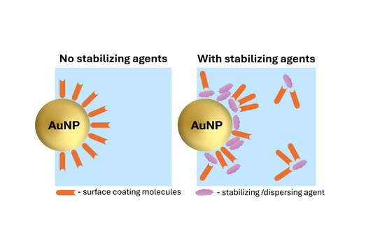 Advantages of stabilizer-free and reactant-free gold nanoparticles products
