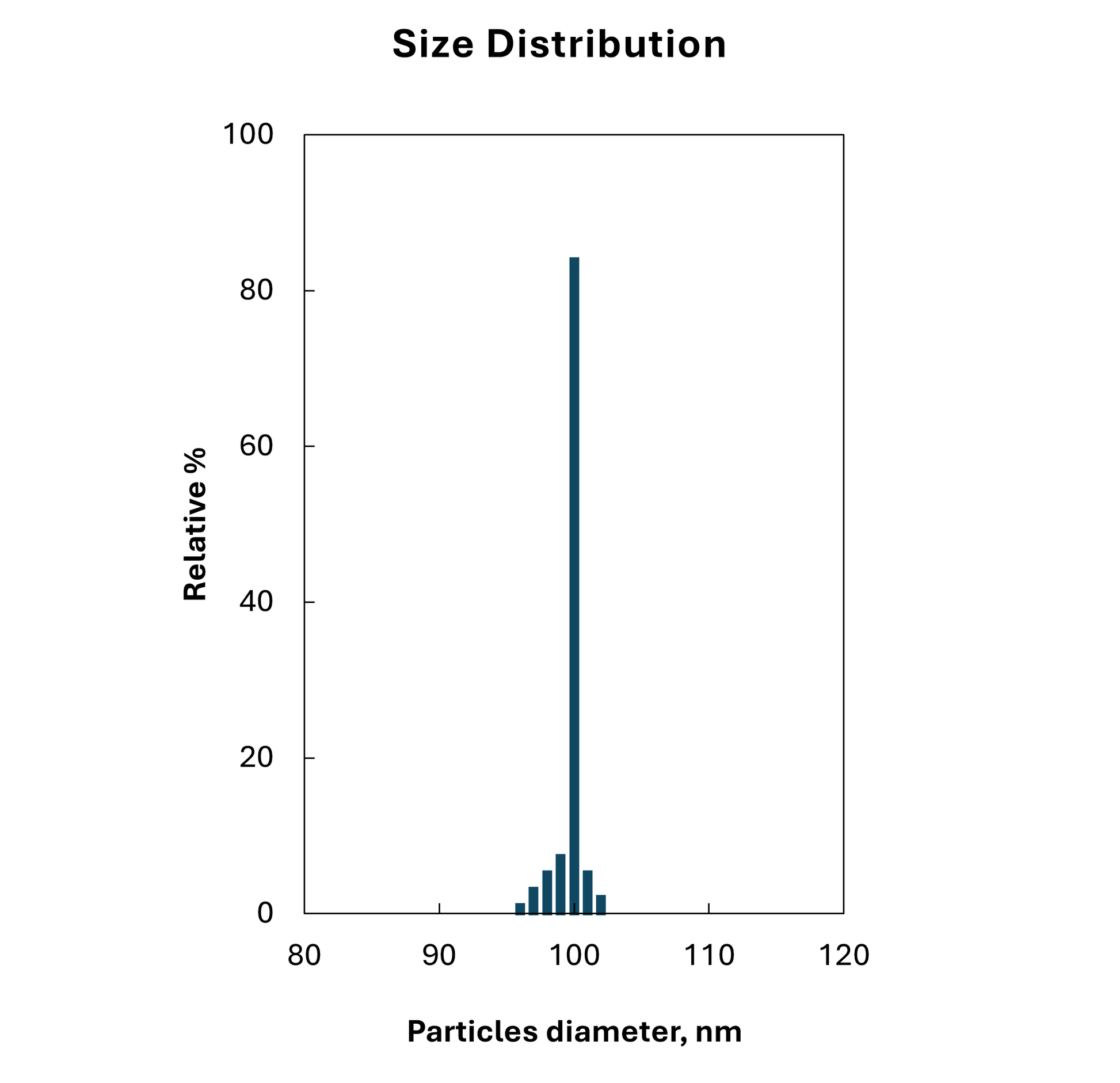 Size distribution plot for 100 nm PEG-coated spherical gold nanoparticles, monodisperse peak.

