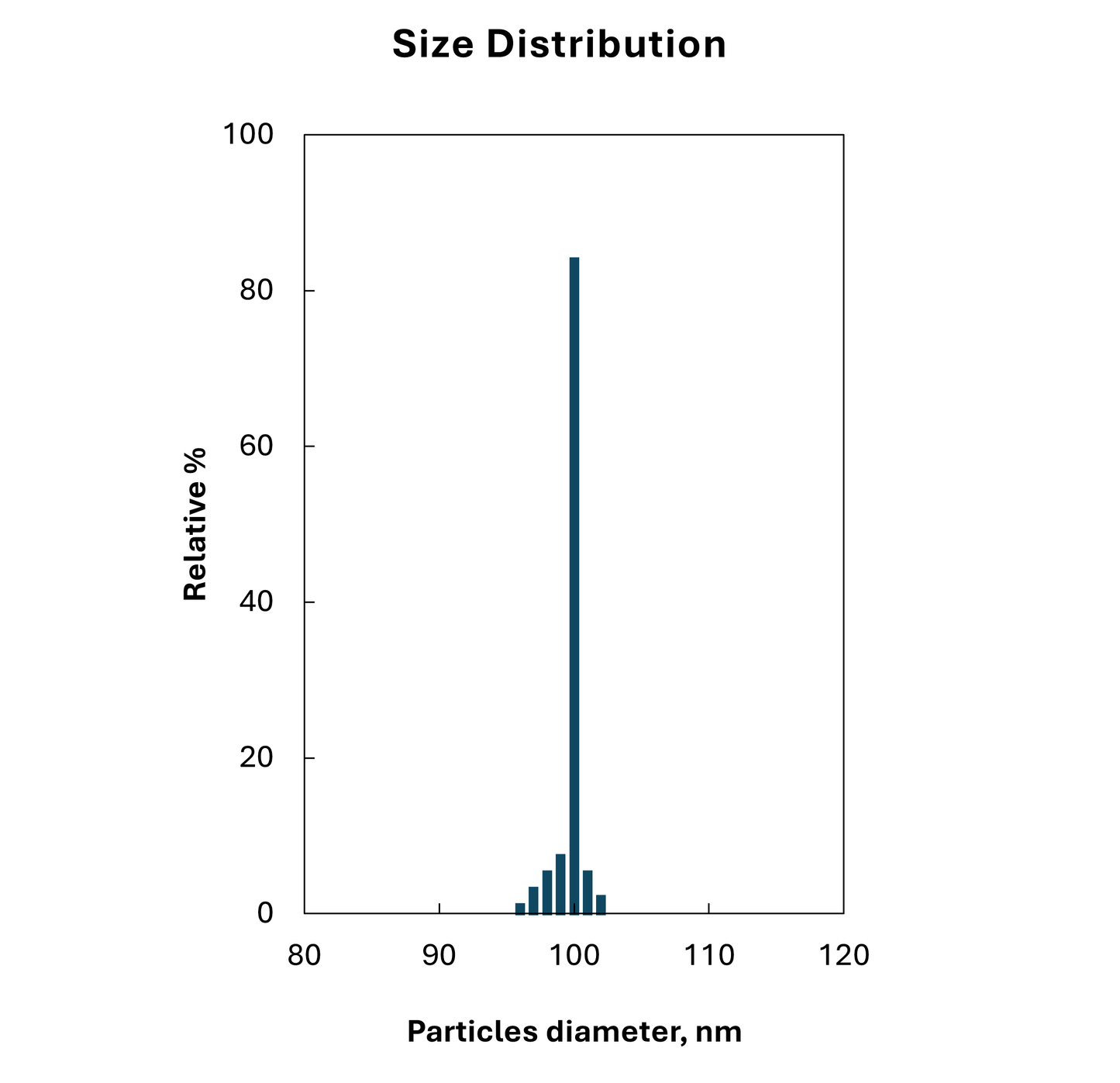 Size distribution plot for 100 nm citrate stabilized spherical gold nanoparticles, monodisperse peak.

