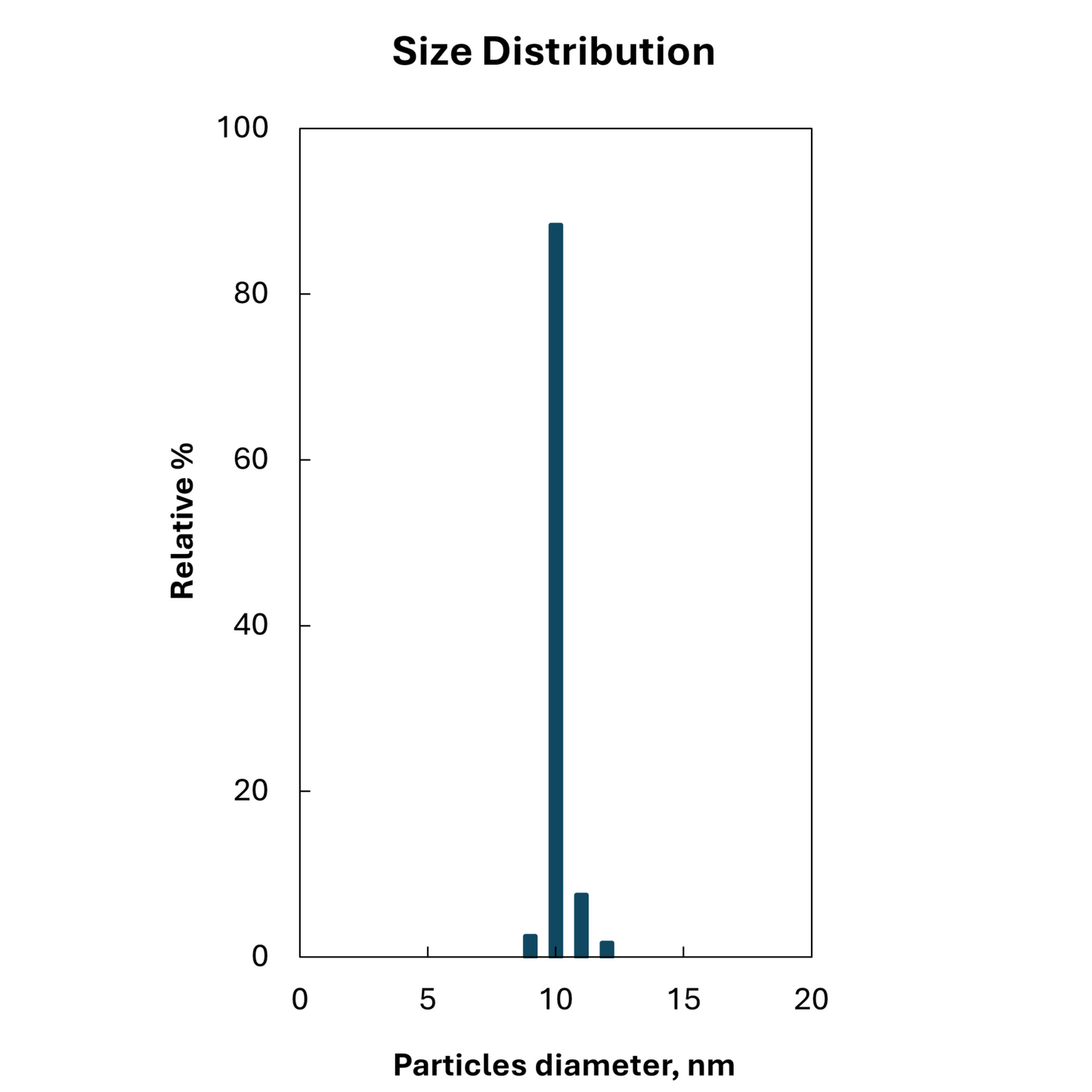 Size distribution plot for 10 nm citrate stabilized spherical gold nanoparticles, monodisperse peak.


