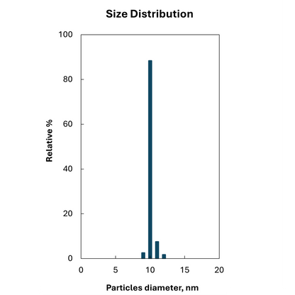 Size distribution plot for 10 nm citrate stabilized spherical gold nanoparticles, monodisperse peak.

