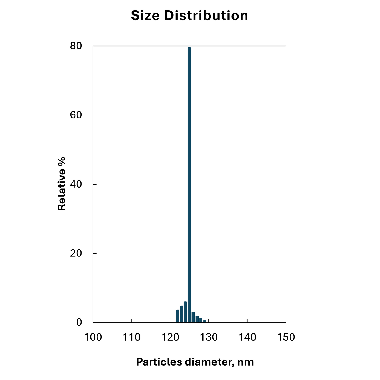 Size distribution plot for 125 nm citrate stabilized spherical gold nanoparticles, monodisperse peak
