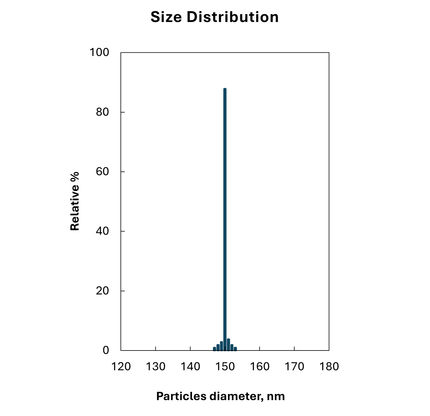 Size distribution plot for 150 nm citrate stabilized spherical gold nanoparticles, monodisperse peak