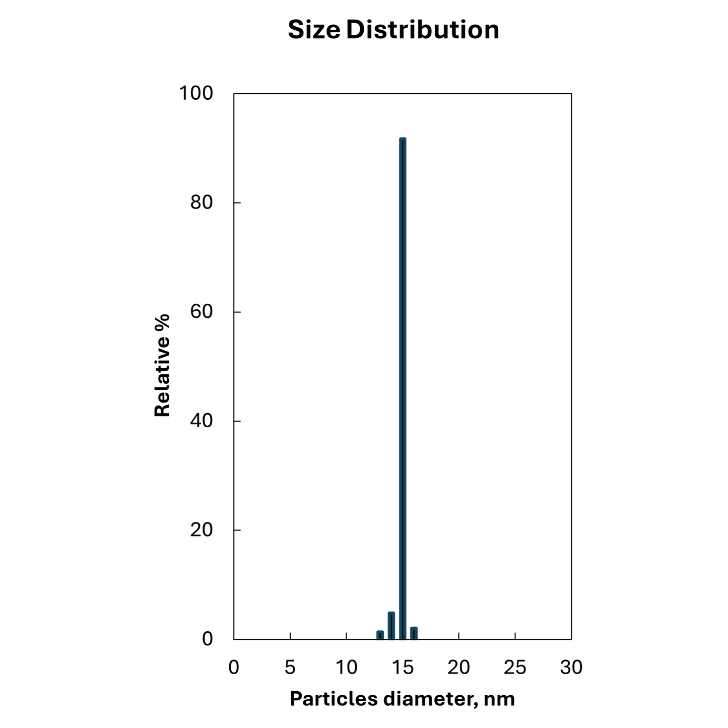 Size distribution plot for 15 nm citrate stabilized spherical gold nanoparticles, monodisperse peak.

