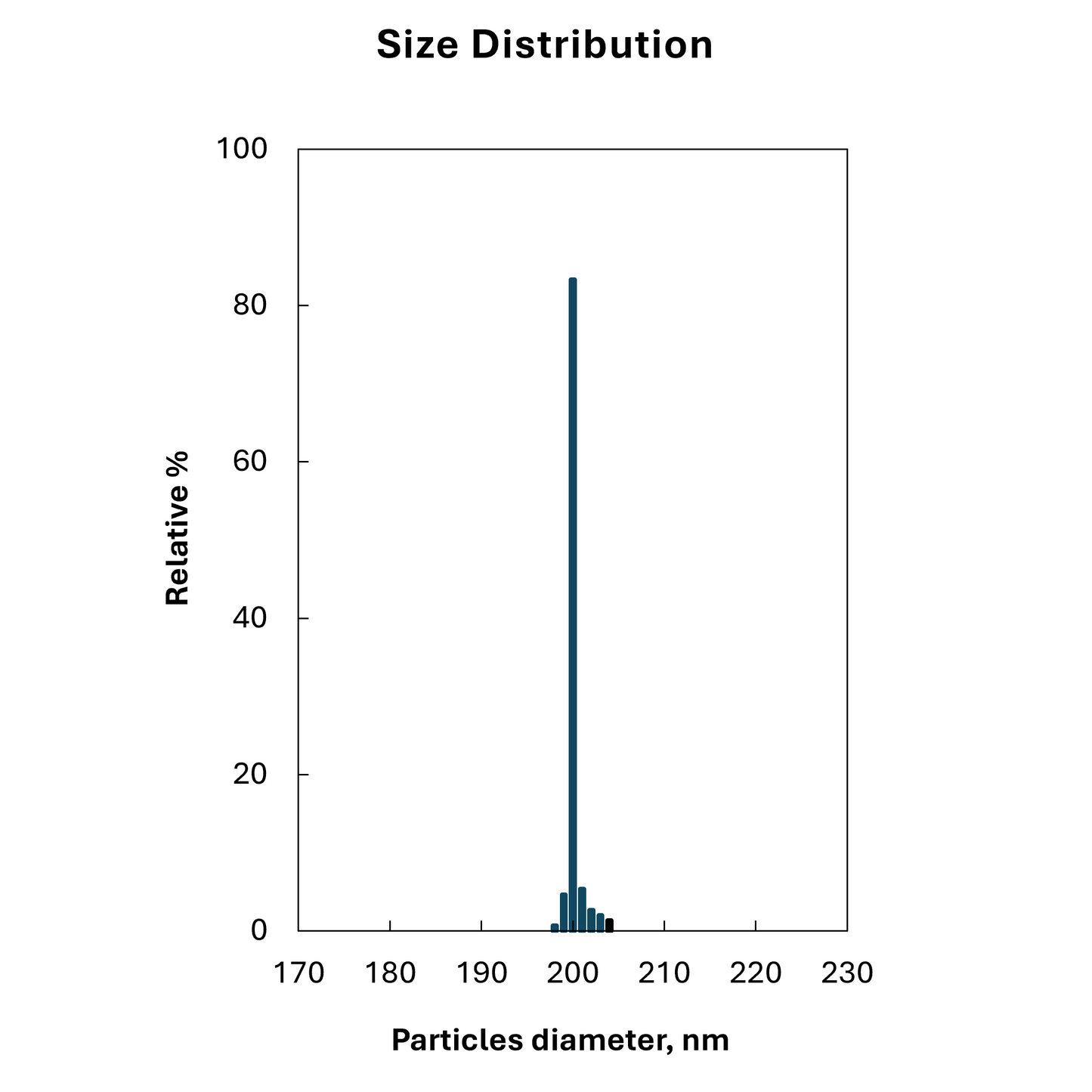 Size distribution plot for 200 nm citrate stabilized spherical gold nanoparticles, monodisperse peak