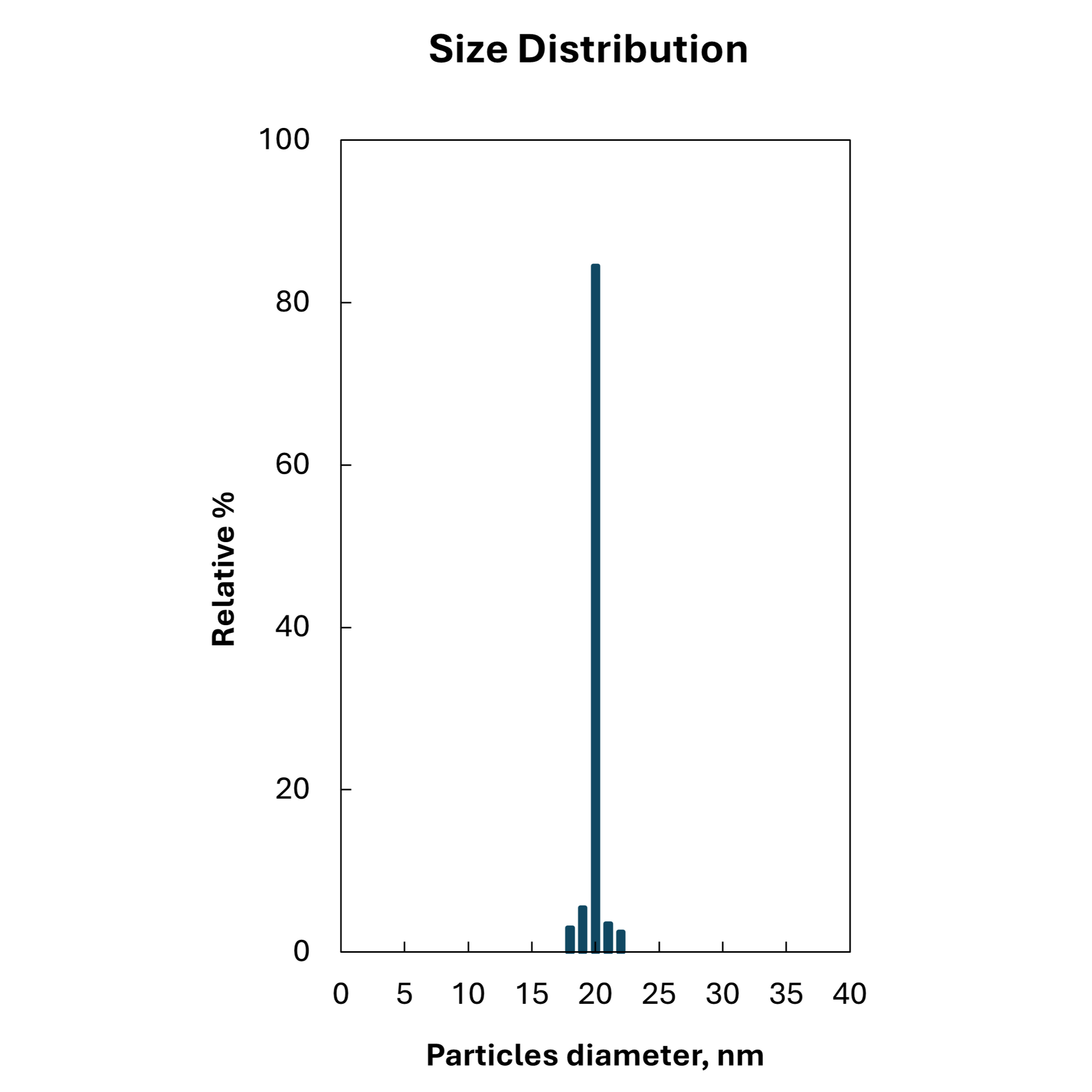 Size distribution plot for 20 nm citrate stabilized spherical gold nanoparticles, monodisperse peak.

