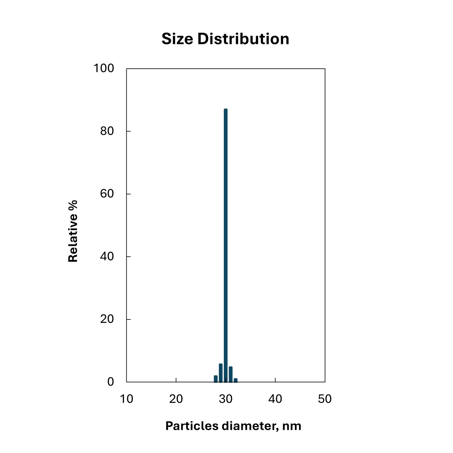 Size distribution plot for 30 nm citrate stabilized spherical gold nanoparticles, monodisperse peak