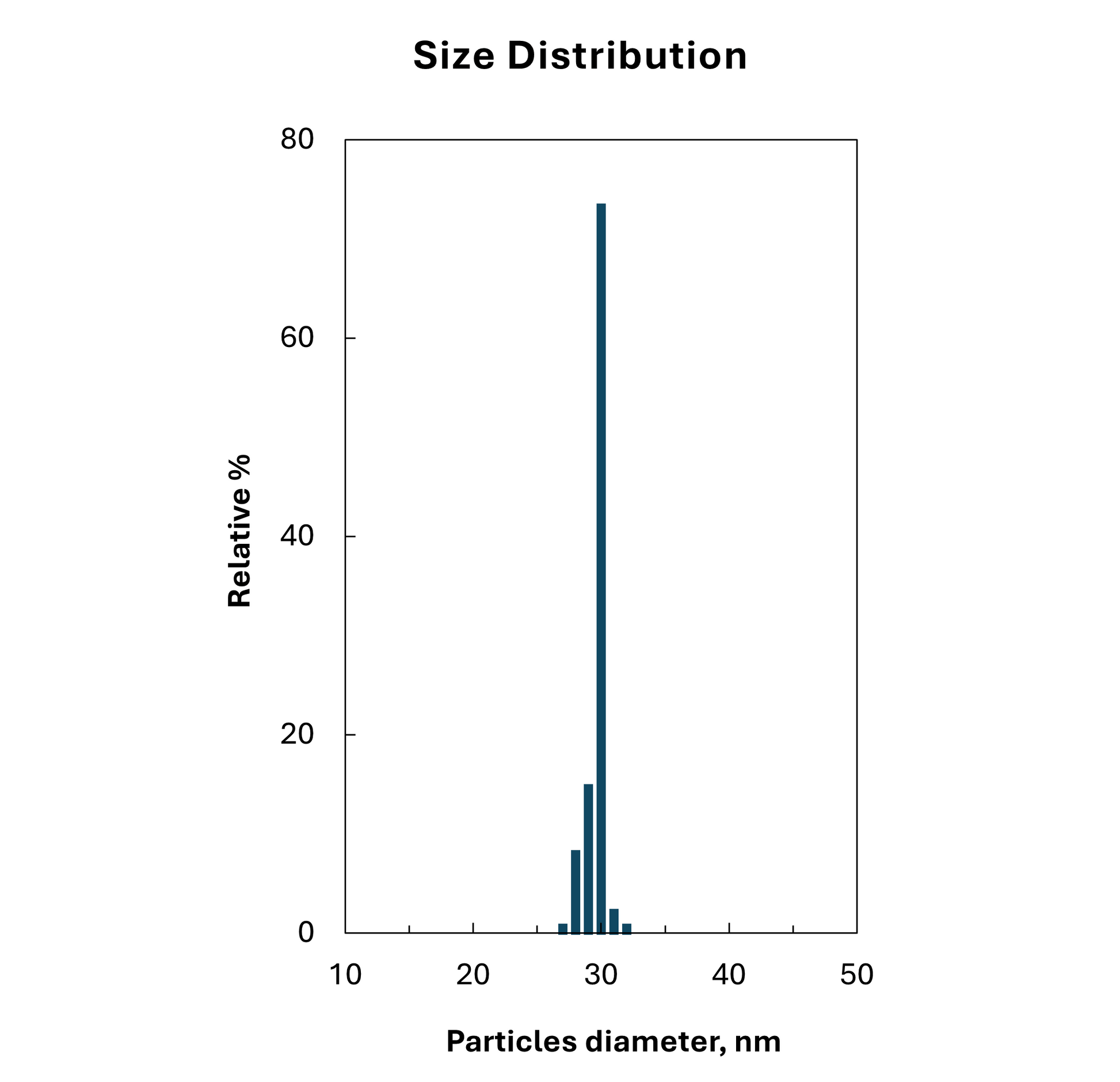 Size distribution plot for 30 nm citrate stabilized spherical gold nanoparticles, monodisperse peak.

