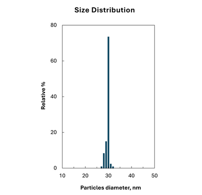 Size distribution plot for 30 nm citrate stabilized spherical gold nanoparticles, monodisperse peak.

