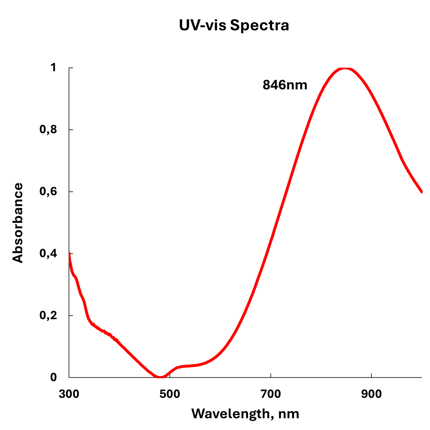 UV-vis absorbance spectra of 30 nm gold nanostars.

