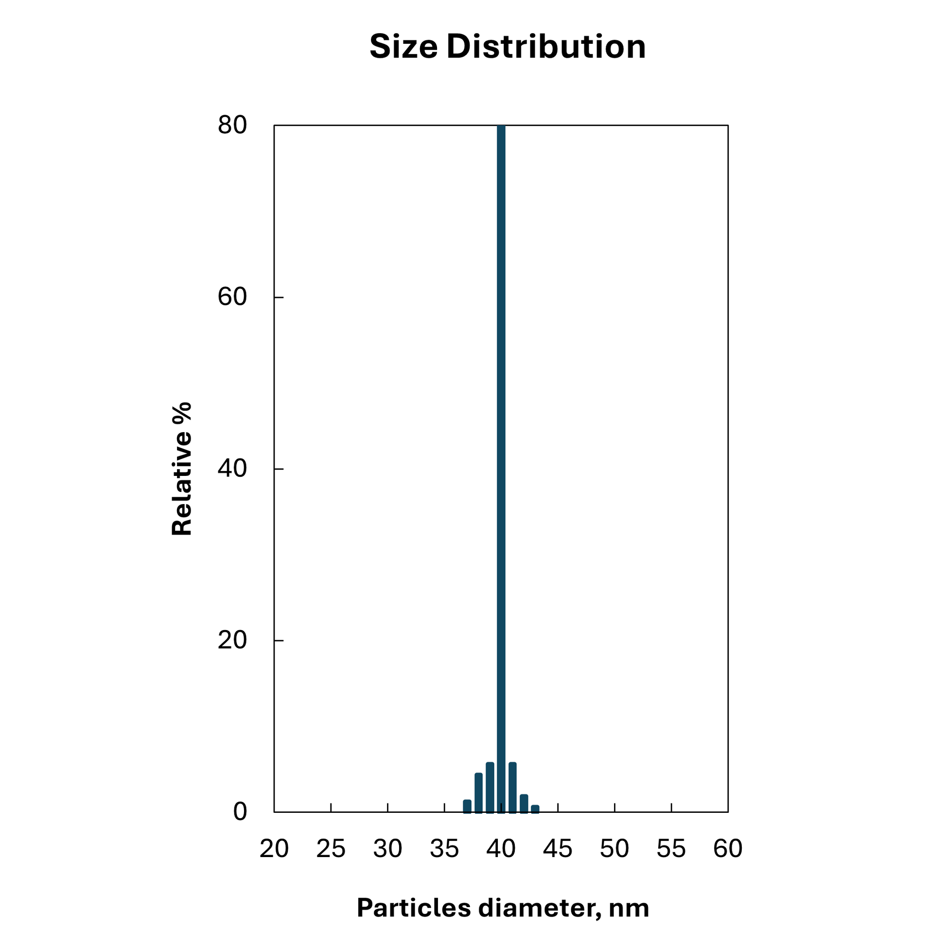 Size distribution plot for 40 nm citrate stabilized spherical gold nanoparticles, monodisperse peak.

