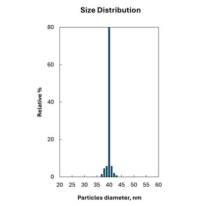 Size distribution plot for 40 nm citrate stabilized spherical gold nanoparticles, monodisperse peak.

