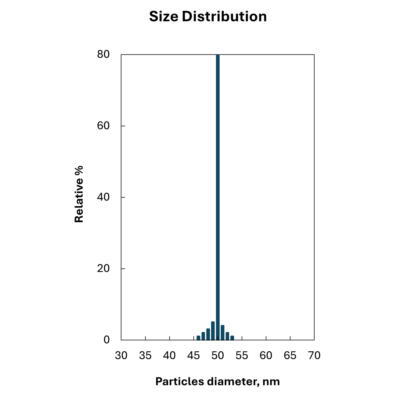 Size distribution plot for 50 nm citrate stabilized spherical gold nanoparticles, monodisperse peak.

