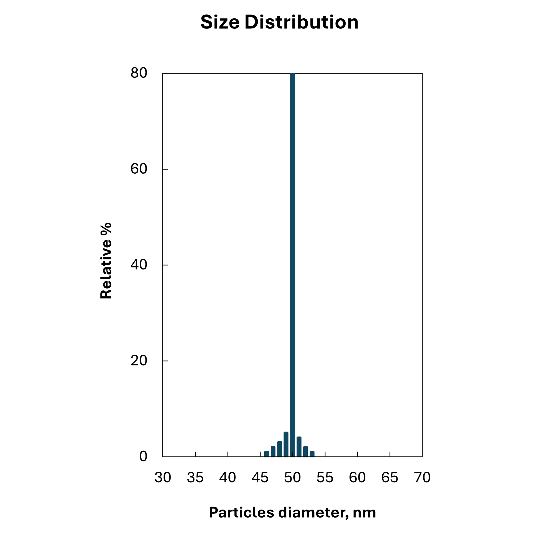 Size distribution plot for 50 nm citrate stabilized spherical gold nanoparticles, monodisperse peak.

