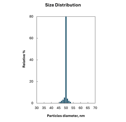 Size distribution plot for 50 nm citrate stabilized spherical gold nanoparticles, monodisperse peak.

