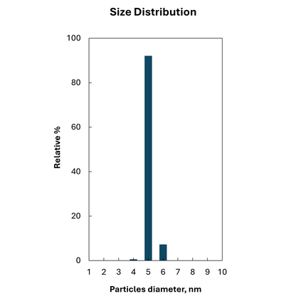 Size distribution plot for 5 nm citrate stabilized spherical gold nanoparticles, monodisperse peak.

