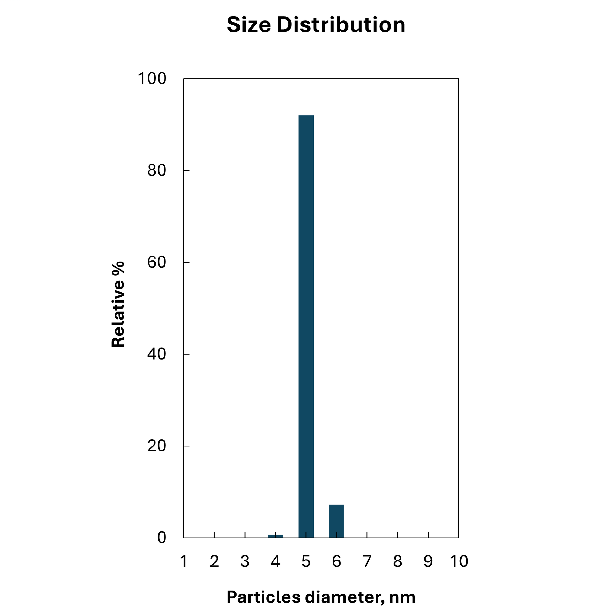 Size distribution plot for 5 nm citrate stabilized spherical gold nanoparticles, monodisperse peak.