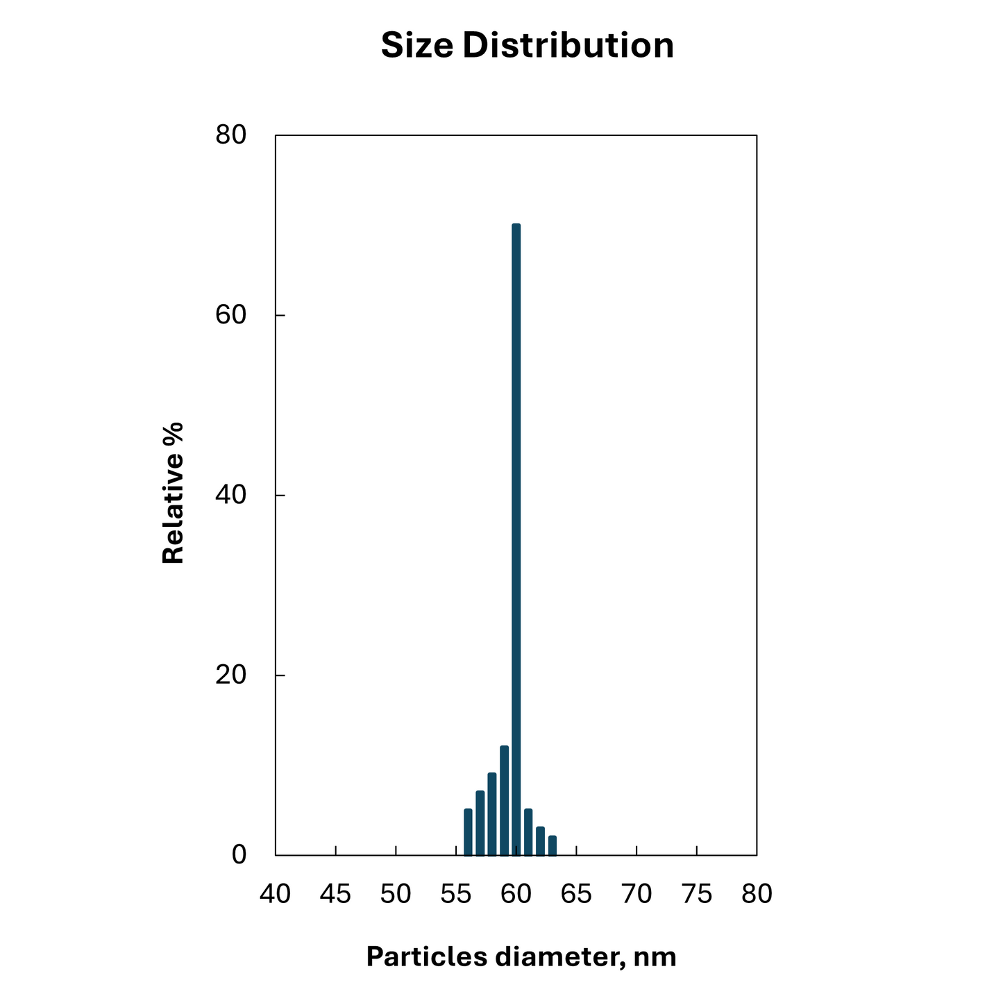 Size distribution plot for 60 nm citrate stabilized spherical gold nanoparticles, monodisperse peak.

