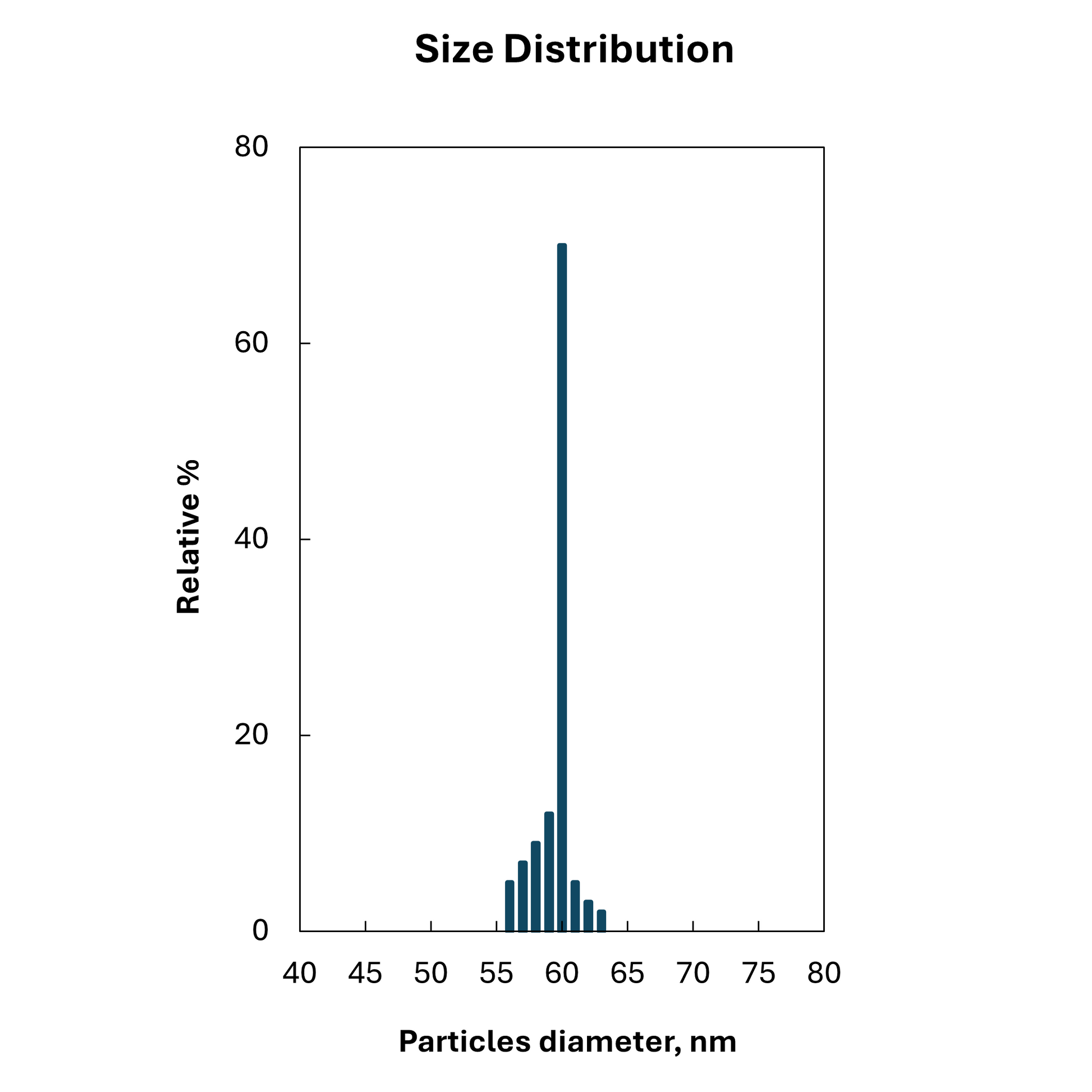 Size distribution plot for 60 nm citrate stabilized spherical gold nanoparticles, monodisperse peak.

