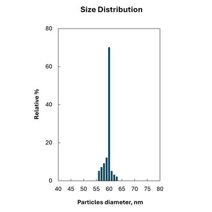 Size distribution plot for 60 nm citrate stabilized spherical gold nanoparticles, monodisperse peak.

