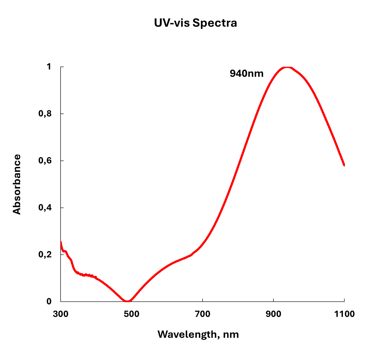 UV-vis spectra absorbance of 60 nm gold nanostars.

