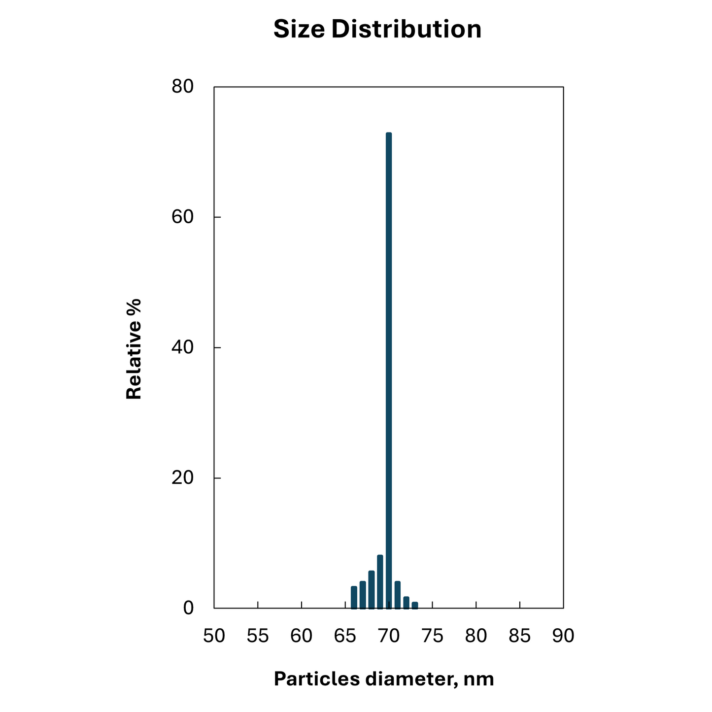 Size distribution plot for 70 nm citrate stabilized spherical gold nanoparticles, monodisperse peak.