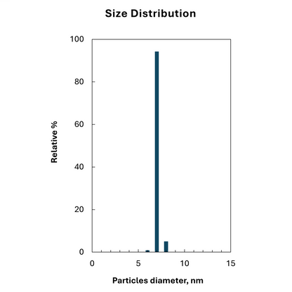 Size distribution plot for 7 nm citrate stabilized spherical gold nanoparticles, monodisperse peak.
