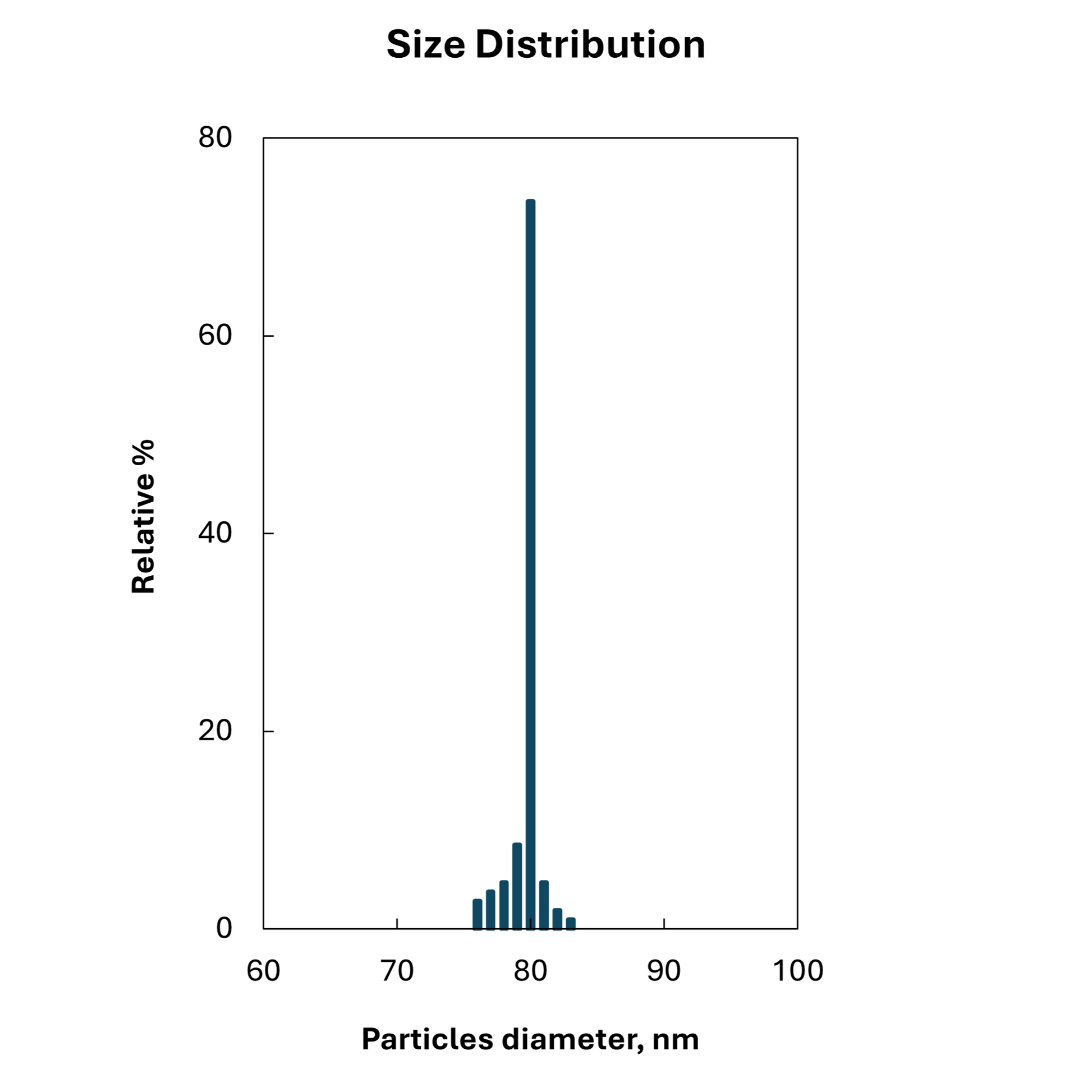 Size distribution plot for 80 nm citrate stabilized spherical gold nanoparticles, monodisperse peak.