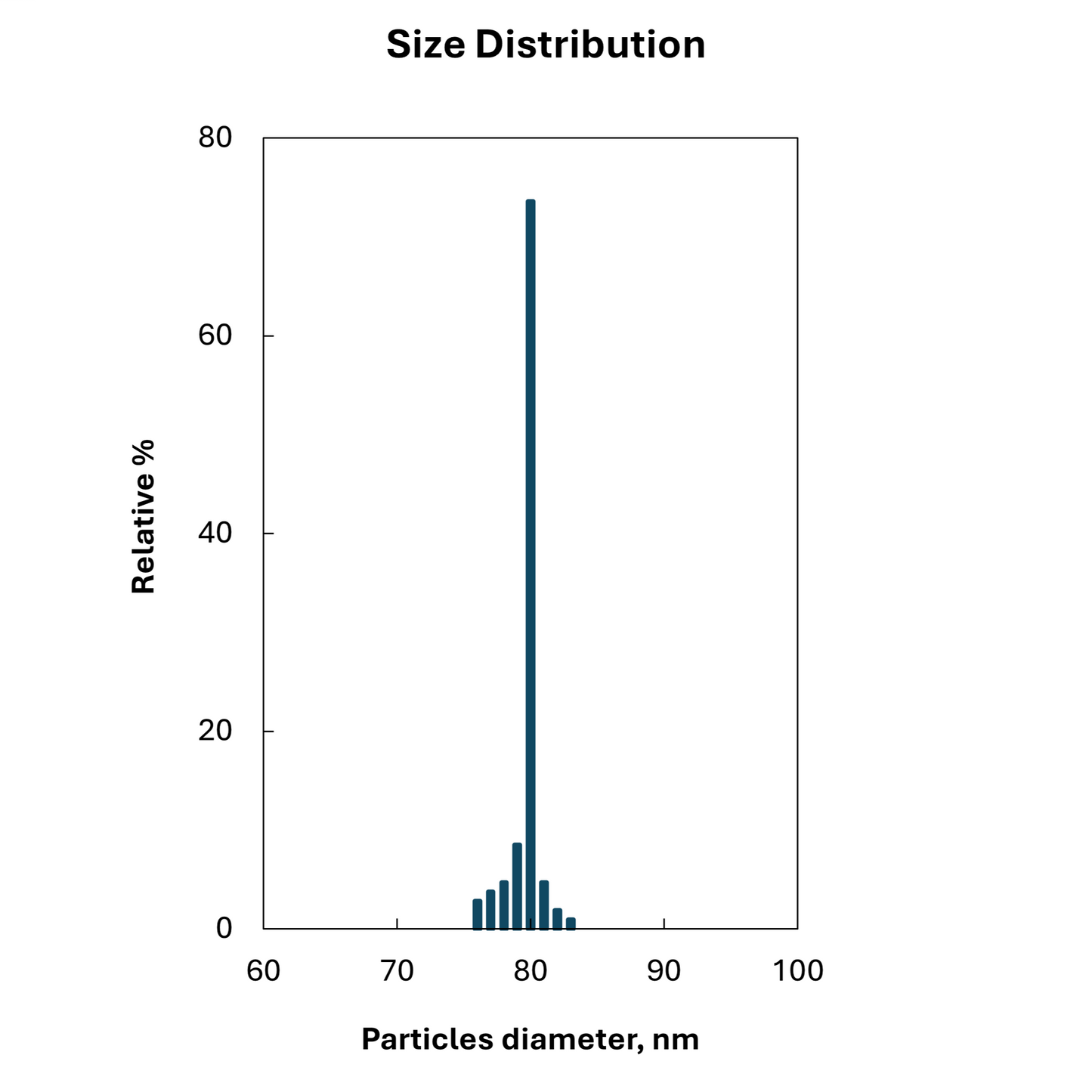 Size distribution plot for 80 nm spherical gold nanoparticles, monodisperse peak