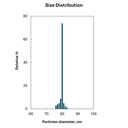 Size distribution plot for 80 nm spherical gold nanoparticles, monodisperse peak