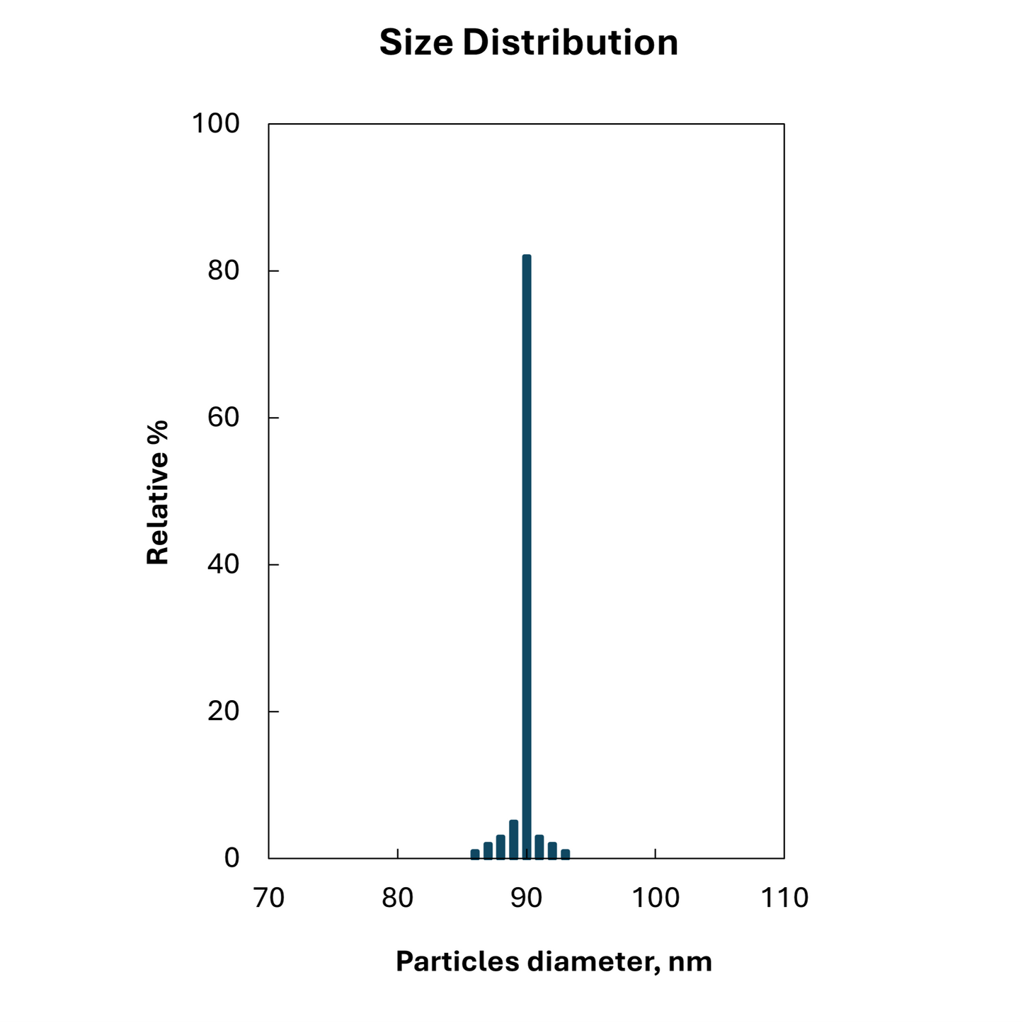 Size distribution plot for 90 nm citrate‑stabilized spherical gold nanoparticles, monodisperse peak
