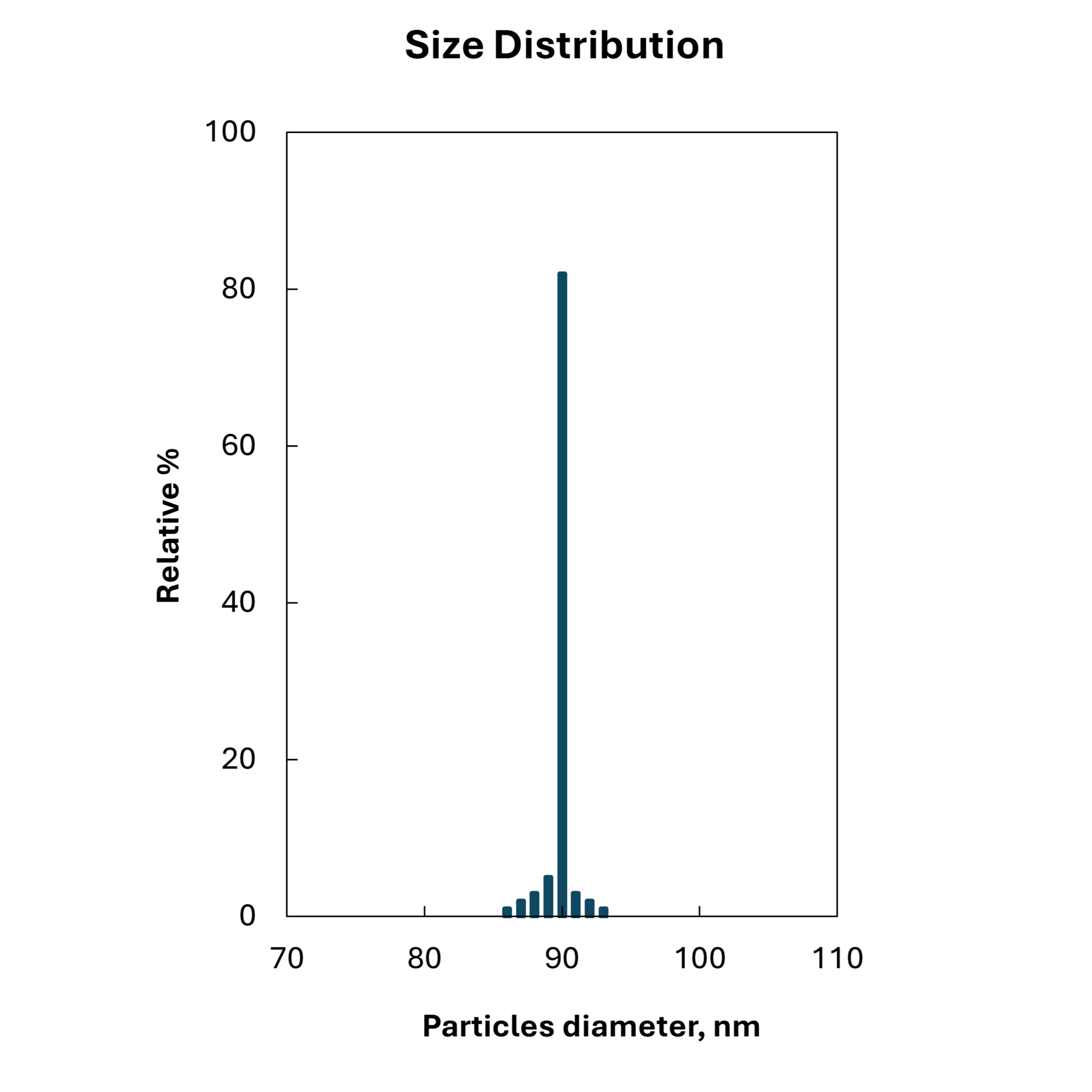 Size distribution plot for 90 nm citrate‑stabilized spherical gold nanoparticles, monodisperse peak