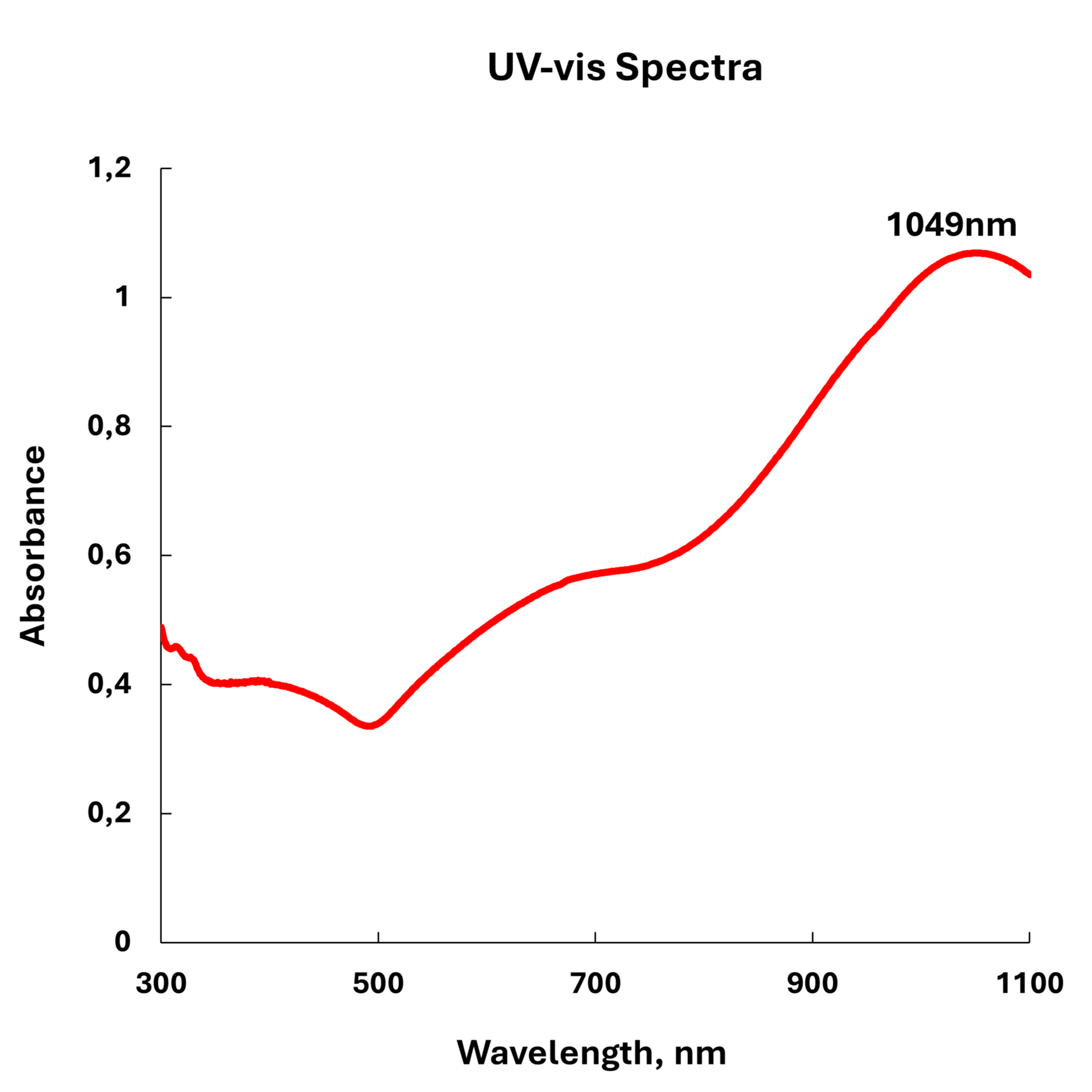 UV-vis absorbance spectra of 90 nm gold nanostars.

