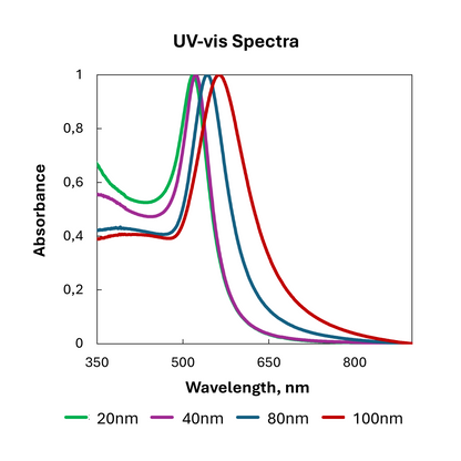UV-vis spectra of 20nm, 40nm, 80nm and 100nm gold nanoparticles in the VD-READY kit